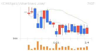 テノ．ホールディングス(7037)の日足チャート