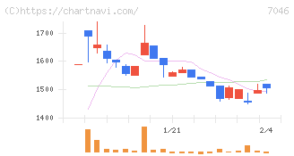 ＴＤＳＥ(7046)の日足チャート