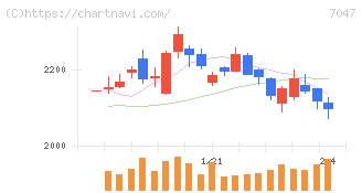 ポート(7047)の日足チャート