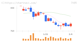 カーブスホールディングス(7085)の日足チャート