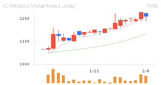 リビングプラットフォーム(7091)の日足チャート