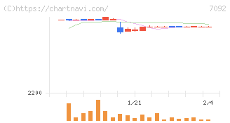 Ｆａｓｔ　Ｆｉｔｎｅｓｓ　Ｊａｐａｎ(7092)の日足チャート