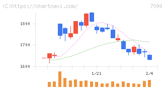 ＮｅｘＴｏｎｅ(7094)の日足チャート