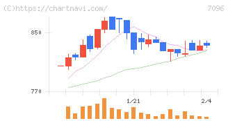 ステムセル研究所(7096)の日足チャート