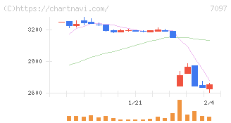さくらさくプラス(7097)の日足チャート
