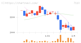 クラシコム(7110)の日足チャート