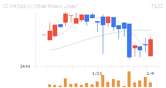 近畿車輛(7122)の日足チャート