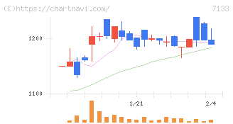 ＨＹＵＧＡ　ＰＲＩＭＡＲＹ　ＣＡＲＥ(7133)の日足チャート
