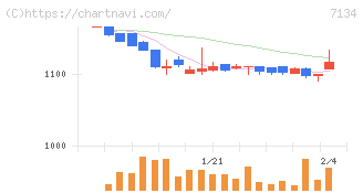 アップガレージグループ(7134)の日足チャート