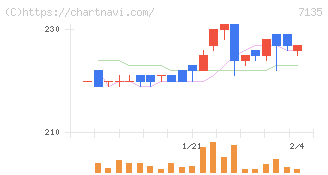 ジャパンクラフトホールディングス(7135)の日足チャート