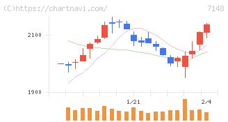 ＦＰＧ(7148)の日足チャート