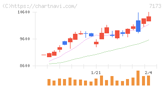 東京きらぼしフィナンシャルグループ(7173)の日足チャート