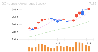 ゆうちょ銀行(7182)の日足チャート