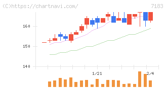 あんしん保証(7183)の日足チャート