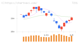 日産自動車(7201)の日足チャート
