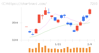 トヨタ自動車(7203)の日足チャート