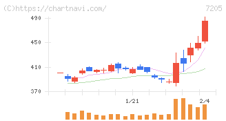 日野自動車(7205)の日足チャート