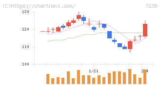 曙ブレーキ工業(7238)の日足チャート
