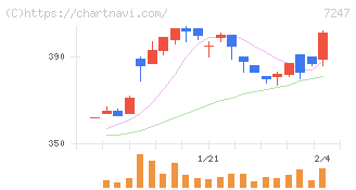 ミクニ(7247)の日足チャート