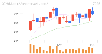 河西工業(7256)の日足チャート