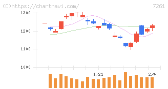 マツダ(7261)の日足チャート