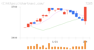 エイケン工業(7265)の日足チャート