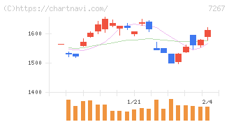 ホンダ(7267)の日足チャート
