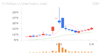 ミツバ(7280)の日足チャート