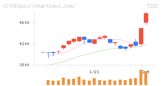 豊田合成(7282)の日足チャート