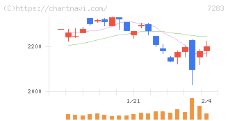 愛三工業(7283)の日足チャート