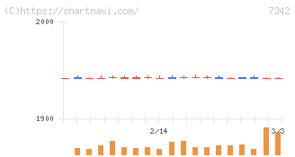 ウェルスナビ(7342)の日足チャート