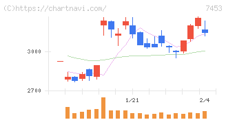 良品計画(7453)の日足チャート