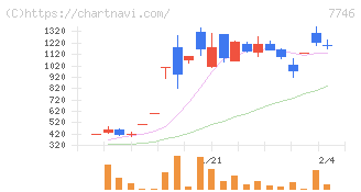 岡本硝子(7746)の日足チャート