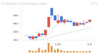 スリー・ディー・マトリックス(7777)の日足チャート