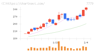ＣＹＢＥＲＤＹＮＥ(7779)の日足チャート