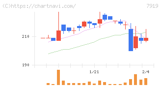 野崎印刷紙業(7919)の日足チャート