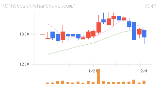 ウェーブロックホールディングス(7940)の日足チャート
