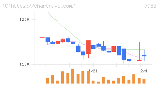 ミロク(7983)の日足チャート