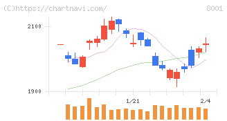 伊藤忠商事(8001)の日足チャート