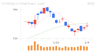 オンワードホールディングス(8016)の日足チャート