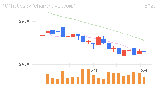 ルックホールディングス(8029)の日足チャート