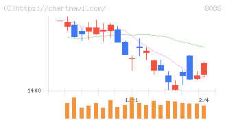 ニプロ(8086)の日足チャート