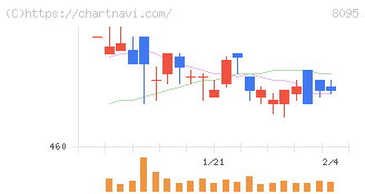 アステナホールディングス(8095)の日足チャート
