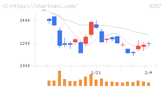 イオン(8267)の日足チャート