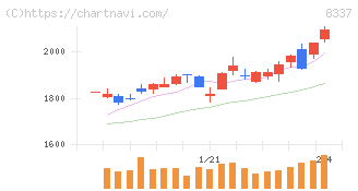 千葉興業銀行(8337)の日足チャート