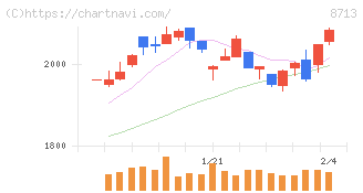 フィデアホールディングス(8713)の日足チャート