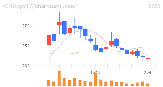 ａｂｃ(8783)の日足チャート