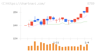 フィンテック　グローバル(8789)の日足チャート