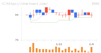 ＡＳＩＡＮ　ＳＴＡＲ(8946)の日足チャート