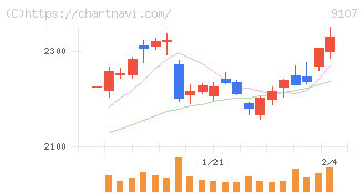 川崎汽船(9107)の日足チャート